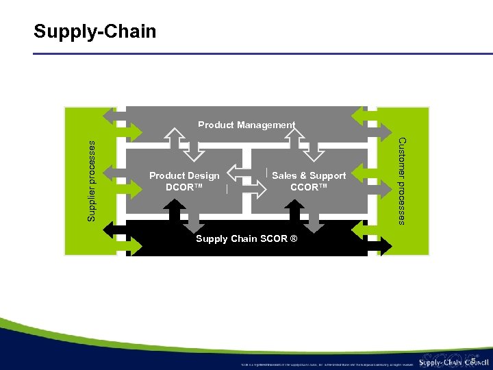 Supply-Chain Product Design DCOR™ Sales & Support CCOR™ Customer processes Supplier processes Product Management