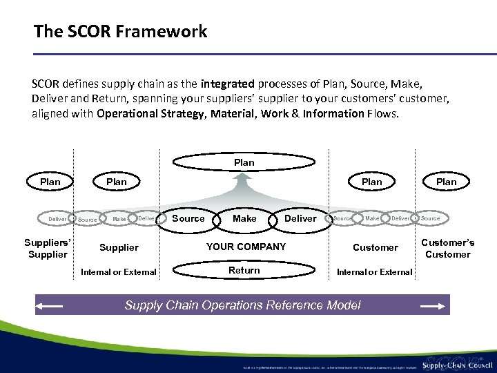 The SCOR Framework SCOR defines supply chain as the integrated processes of Plan, Source,