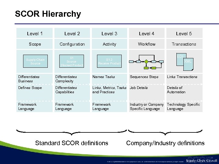 SCOR Hierarchy Level 1 Level 2 Level 3 Level 4 Level 5 Scope Configuration