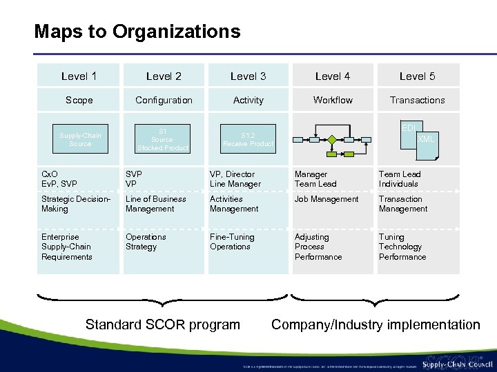 Maps to Organizations Level 1 Level 2 Level 3 Level 4 Level 5 Scope