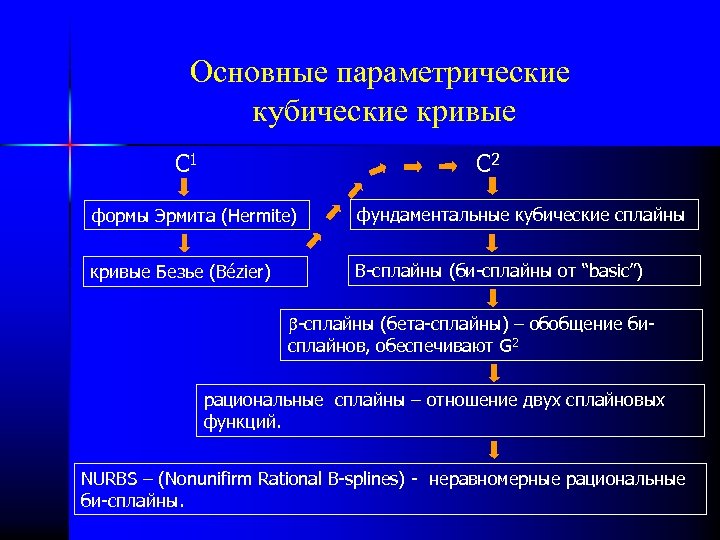 Основные параметрические кубические кривые C 2 C 1 формы Эрмита (Hermite) фундаментальные кубические сплайны