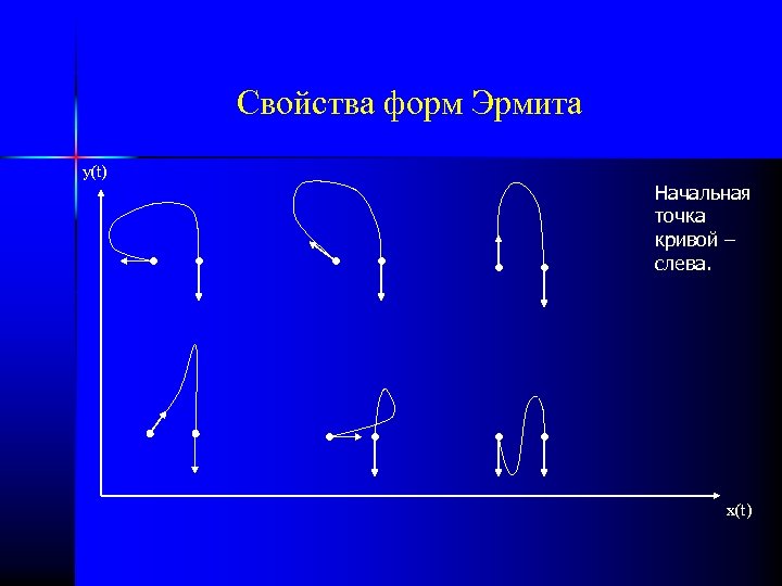 Свойства форм Эрмита y(t) Начальная точка кривой – слева. x(t) 