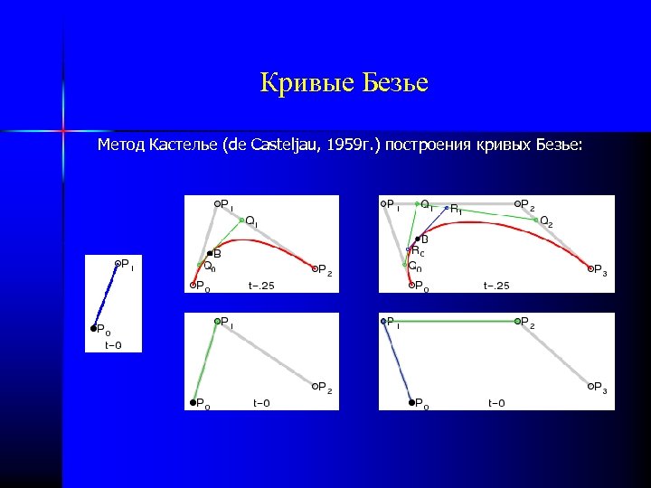 Кривые Безье Метод Кастелье (de Casteljau, 1959 г. ) построения кривых Безье: 