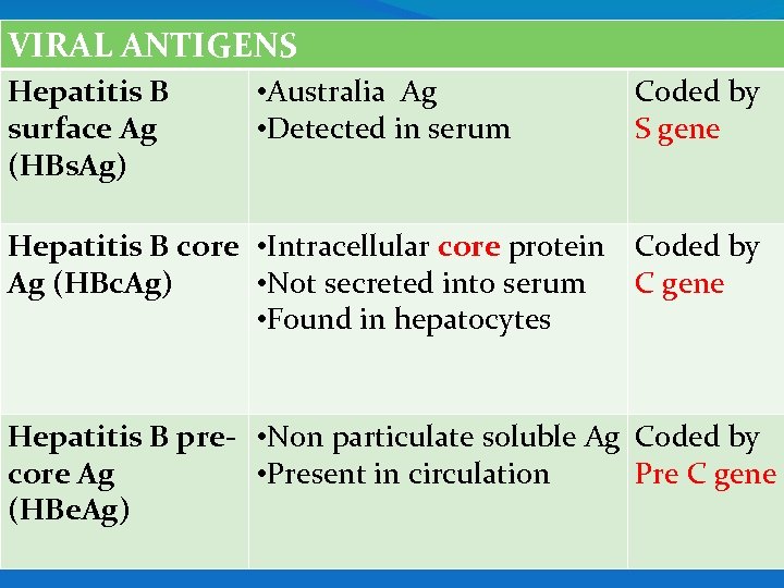 VIRAL ANTIGENS Hepatitis B surface Ag (HBs. Ag) • Australia Ag • Detected in