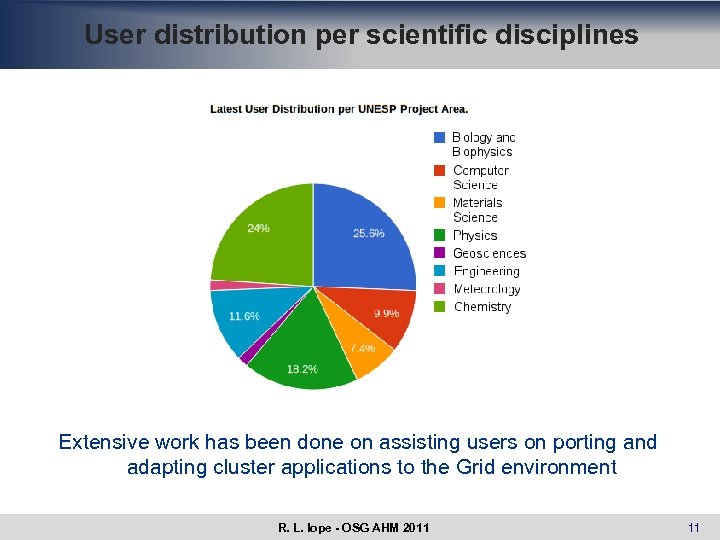 User distribution per scientific disciplines Extensive work has been done on assisting users on
