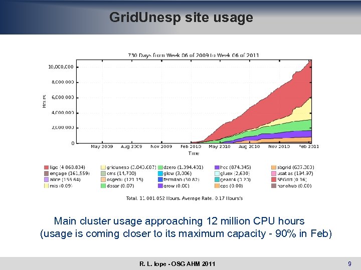 Grid. Unesp site usage Main cluster usage approaching 12 million CPU hours (usage is