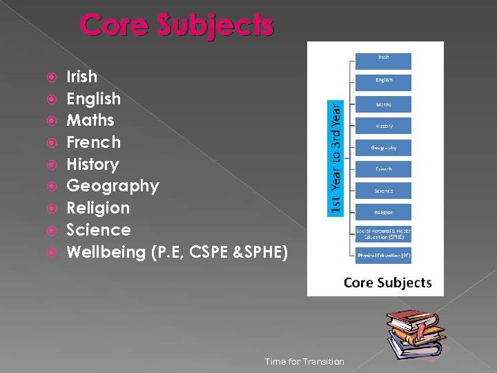 Core Subjects Irish English Maths French History Geography Religion Science Wellbeing (P. E, CSPE