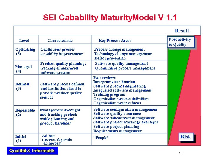 SEI Cabability Maturity. Model V 1. 1 Result Level Characteristic Optimizing (5) Continuous process