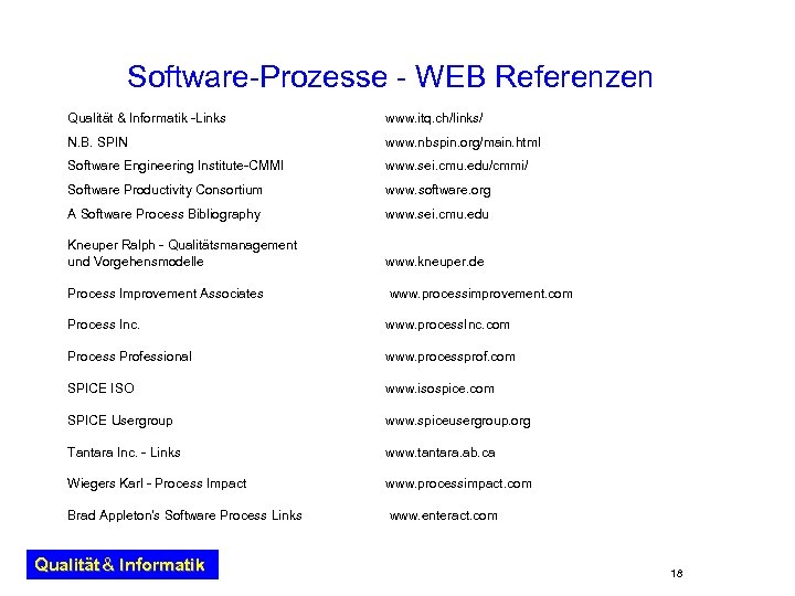 Software-Prozesse - WEB Referenzen Qualität & Informatik -Links www. itq. ch/links/ N. B. SPIN