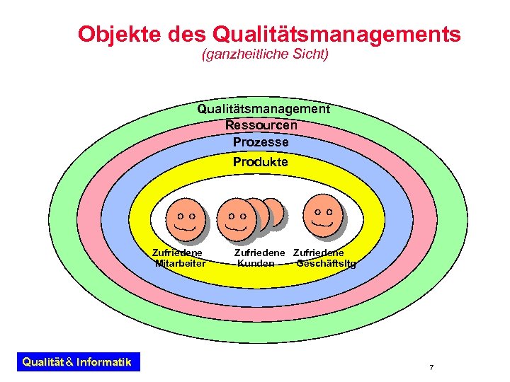 Objekte des Qualitätsmanagements (ganzheitliche Sicht) Qualitätsmanagement Ressourcen Prozesse Produkte Zufriedene Mitarbeiter Qualität & Informatik