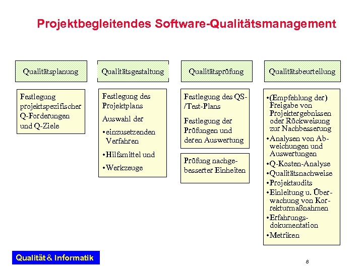 Projektbegleitendes Software-Qualitätsmanagement ualitätsplanung Qualitätsplanung Festlegung projektspezifischer Q-Forderungen und Q-Ziele Qualitätsgestaltung Festlegung des Projektplans Festlegung