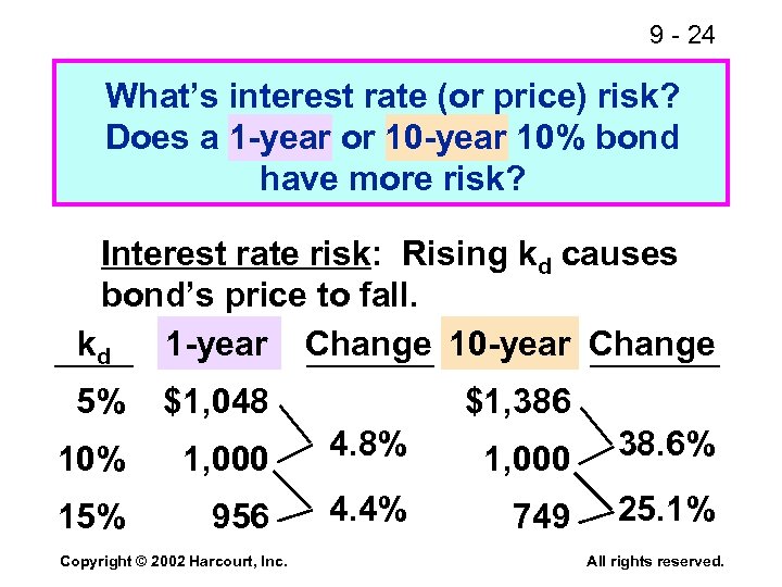 9 - 24 What’s interest rate (or price) risk? Does a 1 -year or