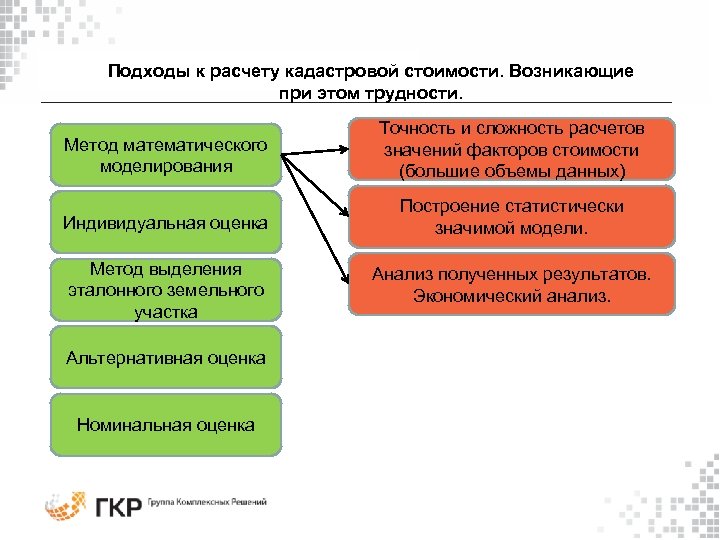 Расчет кадастровой. Подходы государственной кадастровой оценки. Методы расчета кадастровой стоимости земельного участка. Факторы оценки стоимости земельного участка. Ценообразующие факторы при определении кадастровой стоимости.