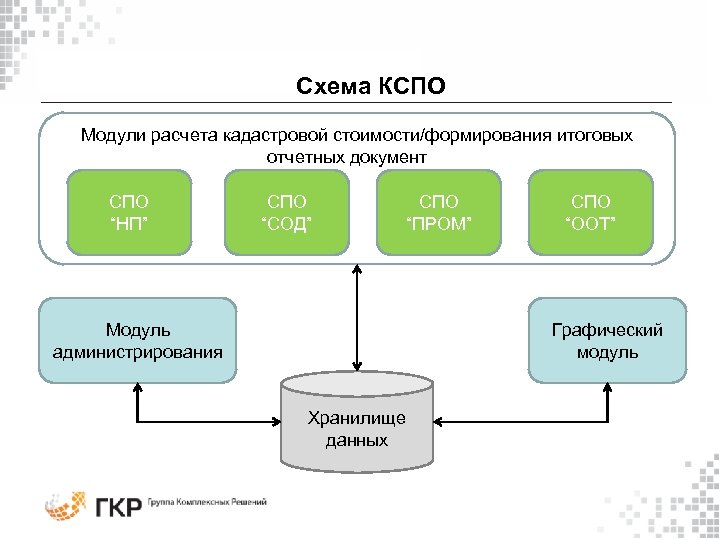 Схема КСПО Модули расчета кадастровой стоимости/формирования итоговых отчетных документов СПО “НП” СПО “СОД” СПО