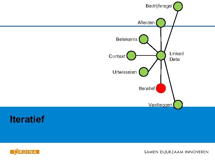 Bedrijfsregel Afleiden Betekenis Linked Data Context Uitwisselen Iteratief Vastleggen Iteratief 