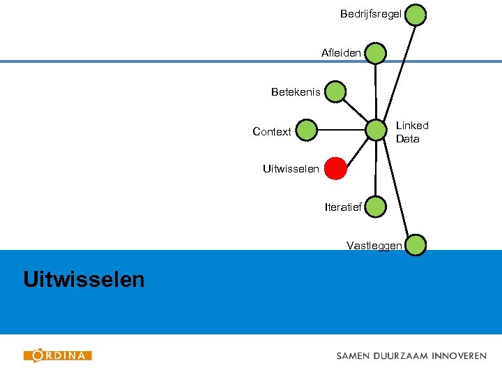 Bedrijfsregel Afleiden Betekenis Linked Data Context Uitwisselen Iteratief Vastleggen Uitwisselen 