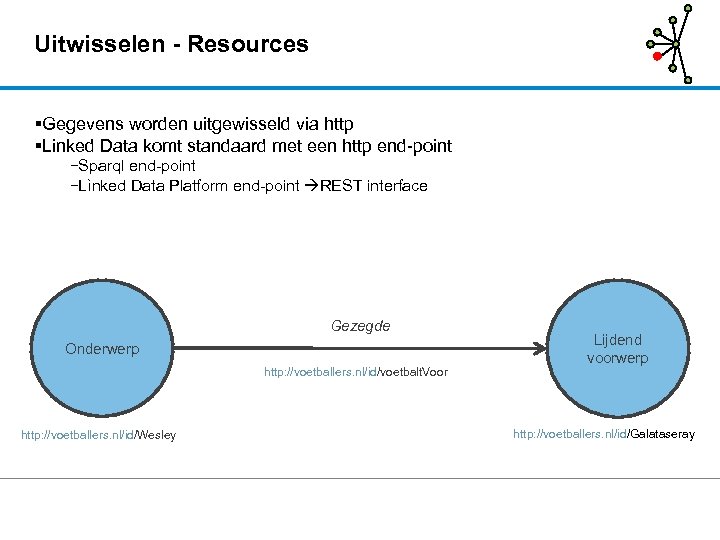Uitwisselen - Resources Gegevens worden uitgewisseld via http Linked Data komt standaard met een