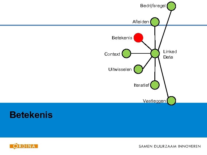 Bedrijfsregel Afleiden Betekenis Linked Data Context Uitwisselen Iteratief Vastleggen Betekenis 
