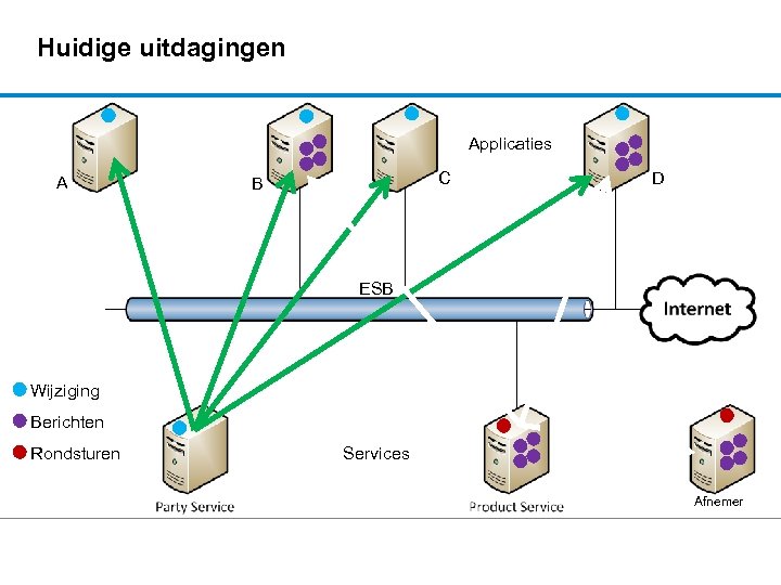 Huidige uitdagingen Applicaties A C B D ESB Wijziging Berichten Rondsturen Services Afnemer 