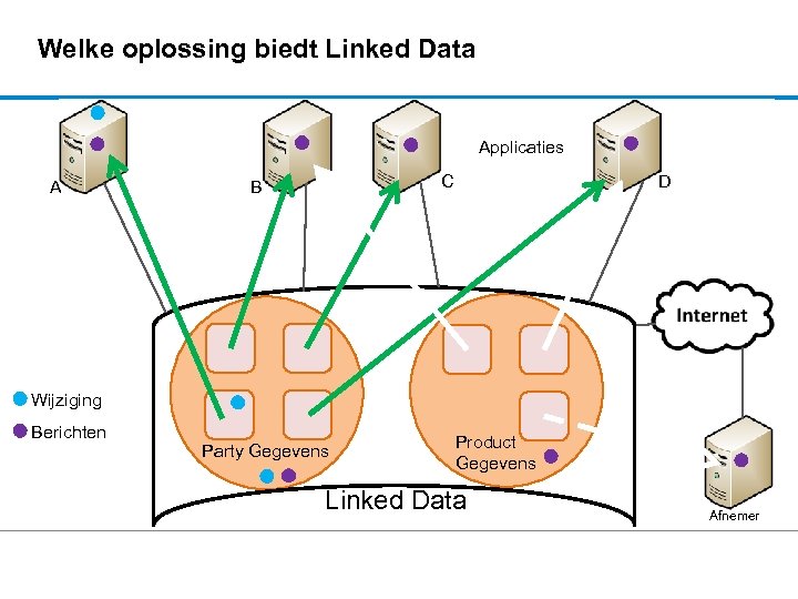 Welke oplossing biedt Linked Data Applicaties A C B D Wijziging Berichten Party Gegevens