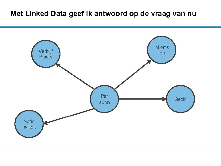 Met Linked Data geef ik antwoord op de vraag van nu Inkoms ten Verblijf