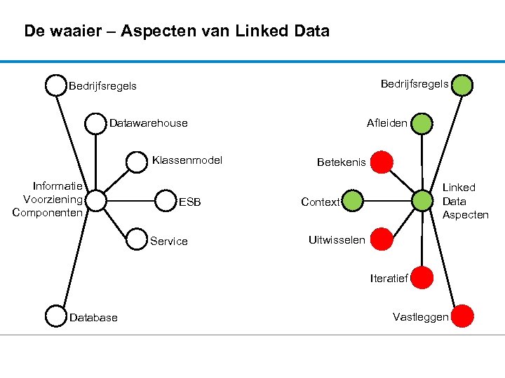 De waaier – Aspecten van Linked Data Bedrijfsregels Datawarehouse Klassenmodel Informatie Voorziening Componenten ESB
