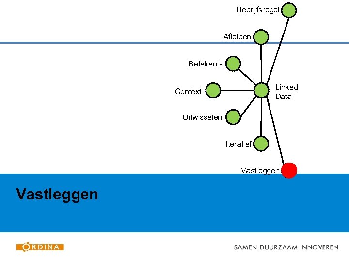 Bedrijfsregel Afleiden Betekenis Linked Data Context Uitwisselen Iteratief Vastleggen 