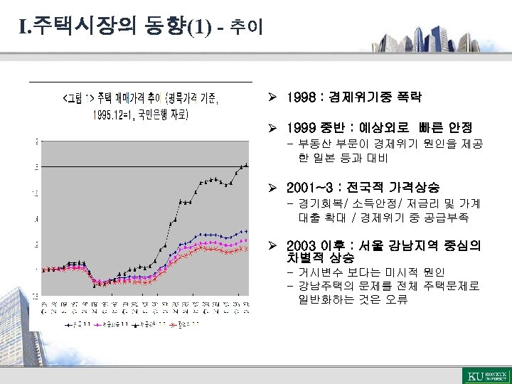 Ⅰ. 주택시장의 동향(1) - 추이 Ø 1998 : 경제위기중 폭락 Ø 1999 중반 :