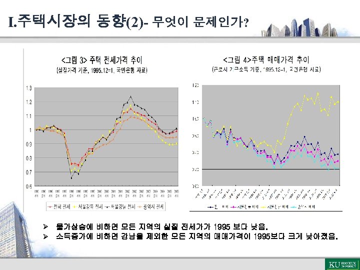 Ⅰ. 주택시장의 동향(2)- 무엇이 문제인가? Ø 물가상승에 비하면 모든 지역의 실질 전세가가 1995 보다