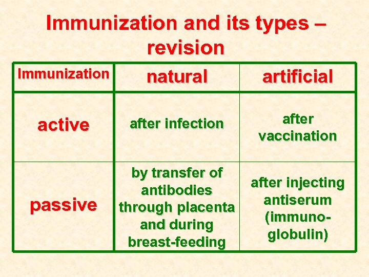 Immunization and its types – revision Immunization natural artificial active after infection after vaccination