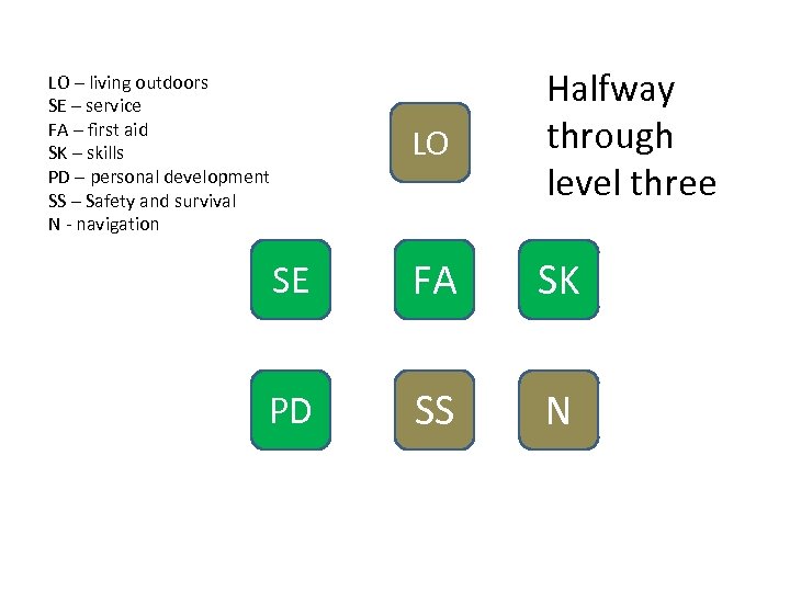 LO Halfway through level three SE FA SK PD SS N LO – living