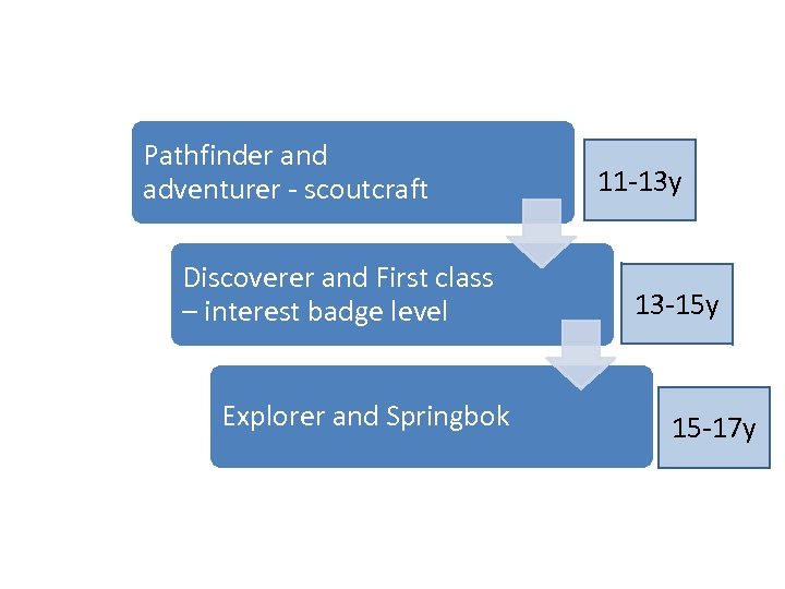 Pathfinder and adventurer - scoutcraft Discoverer and First class – interest badge level Explorer