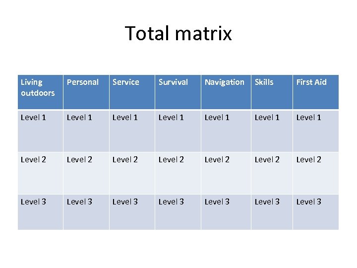 Total matrix Living outdoors Personal Service Survival Navigation Skills First Aid Level 1 Level