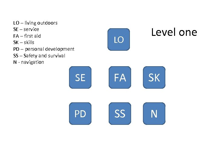 LO – living outdoors SE – service FA – first aid SK – skills