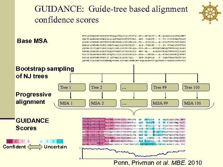 GUIDANCE: Guide-tree based alignment confidence scores Base MSA Bootstrap sampling of NJ trees Tree