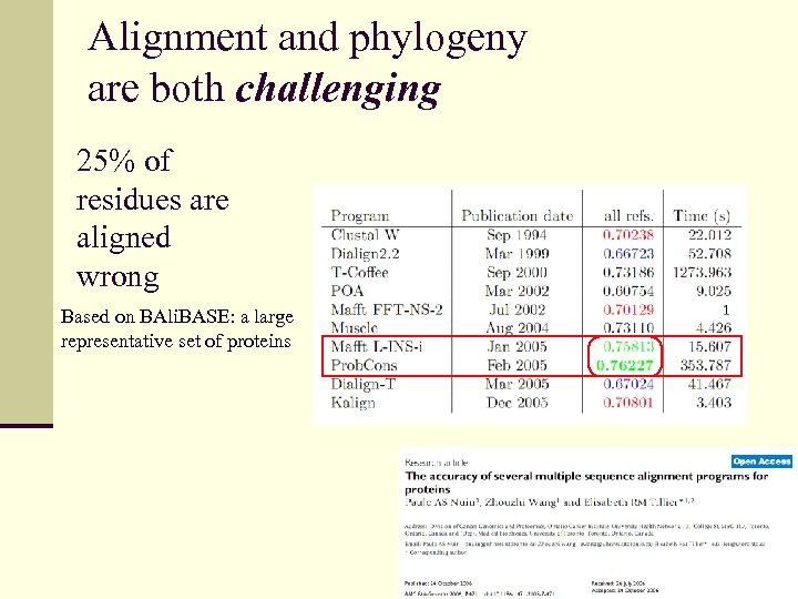 Alignment and phylogeny are both challenging 25% of residues are aligned wrong Based on