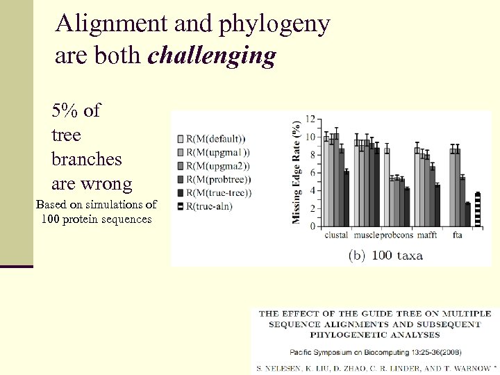 Alignment and phylogeny are both challenging 5% of tree branches are wrong Based on