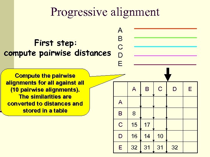 Progressive alignment A B First step: C compute pairwise distances D E Compute the