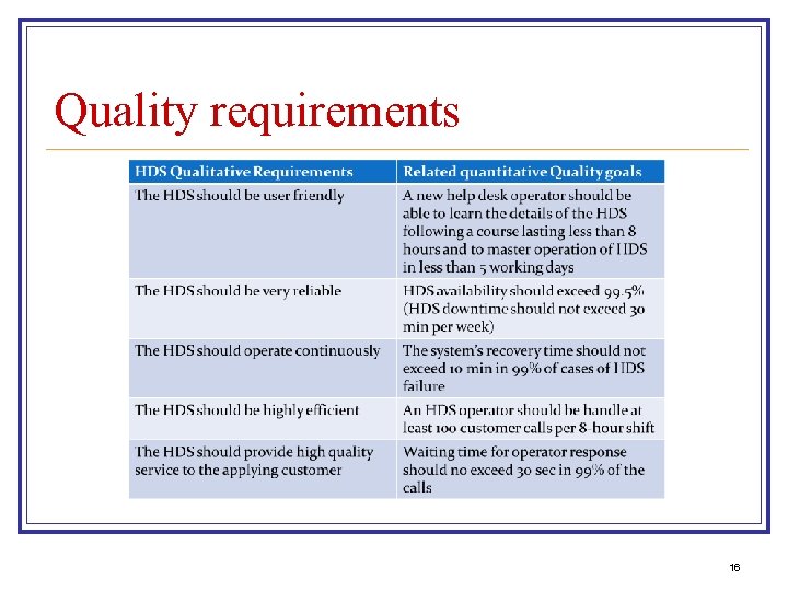 Quality requirements 16 