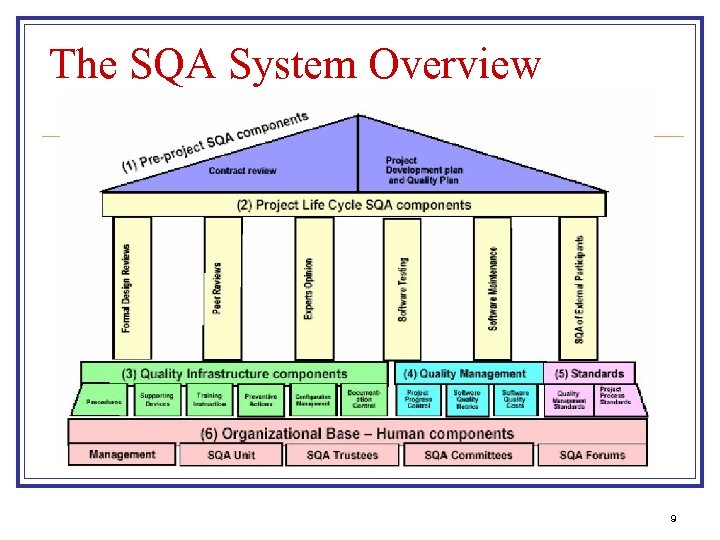 The SQA System Overview 9 