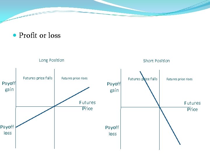  Profit or loss Long Position Payoff gain Futures price falls Short Position Futures