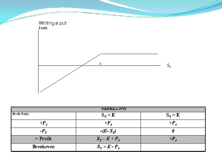 Writing a put Profit X St WRITING A PUT 0 Profit Table ST <