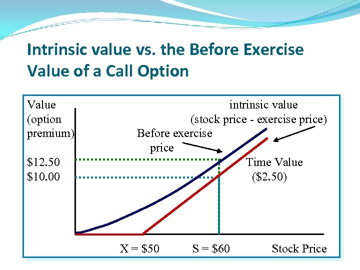 Intrinsic value vs. the Before Exercise Value of a Call Option Value (option premium)