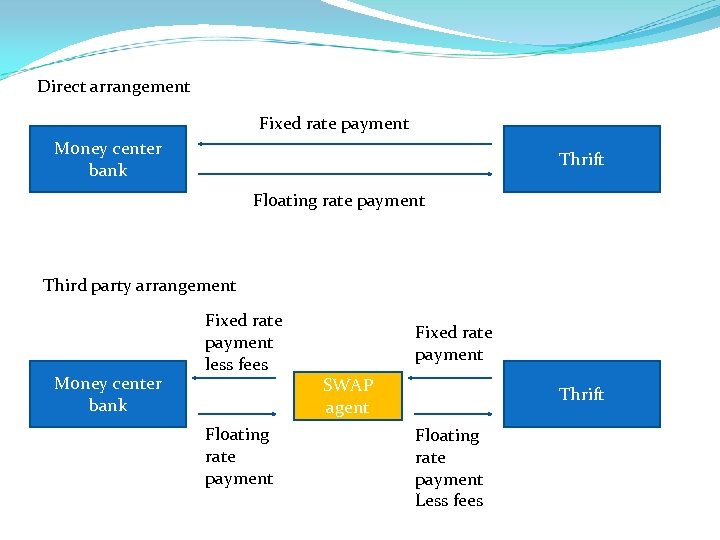 Direct arrangement Fixed rate payment Money center bank Thrift Floating rate payment Third party