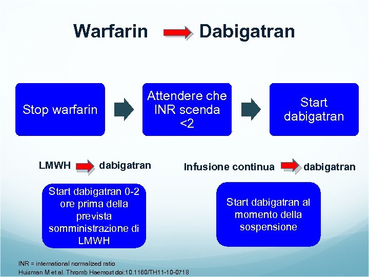 Warfarin Attendere che INR scenda <2 Stop warfarin LMWH Dabigatran dabigatran Infusione continua Start