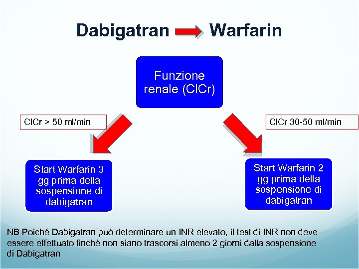 Dabigatran Warfarin Funzione renale (Cl. Cr) Cl. Cr > 50 ml/min Start Warfarin 3