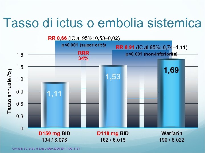 Tasso di ictus o embolia sistemica RR 0, 66 (IC al 95%: 0, 53–