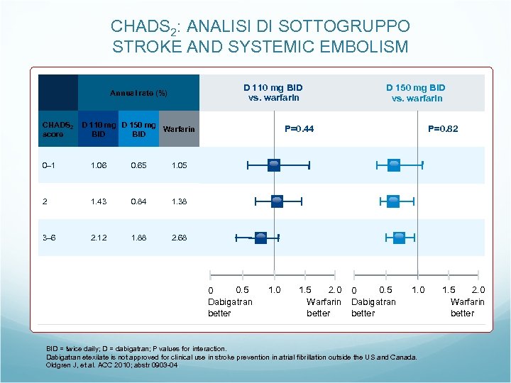 CHADS 2: ANALISI DI SOTTOGRUPPO STROKE AND SYSTEMIC EMBOLISM D 110 mg BID vs.