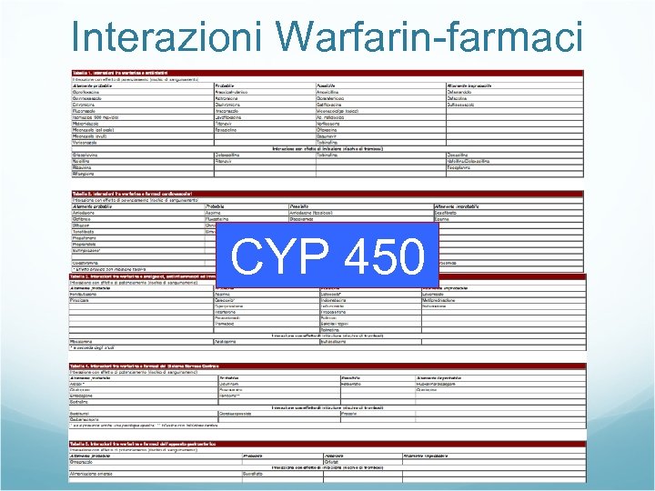 Interazioni Warfarin-farmaci CYP 450 