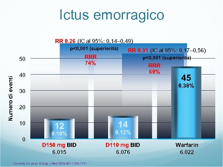 Ictus emorragico RR 0, 26 (IC al 95%: 0, 14– 0, 49) p<0, 001